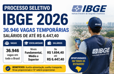 IBGE abre processo seletivo com quase 37 mil vagas e salários de até R$ 6,4 mil